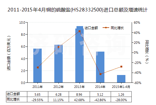 2011-2015年4月銅的硫酸鹽(HS28332500)進口總額及增速統(tǒng)計